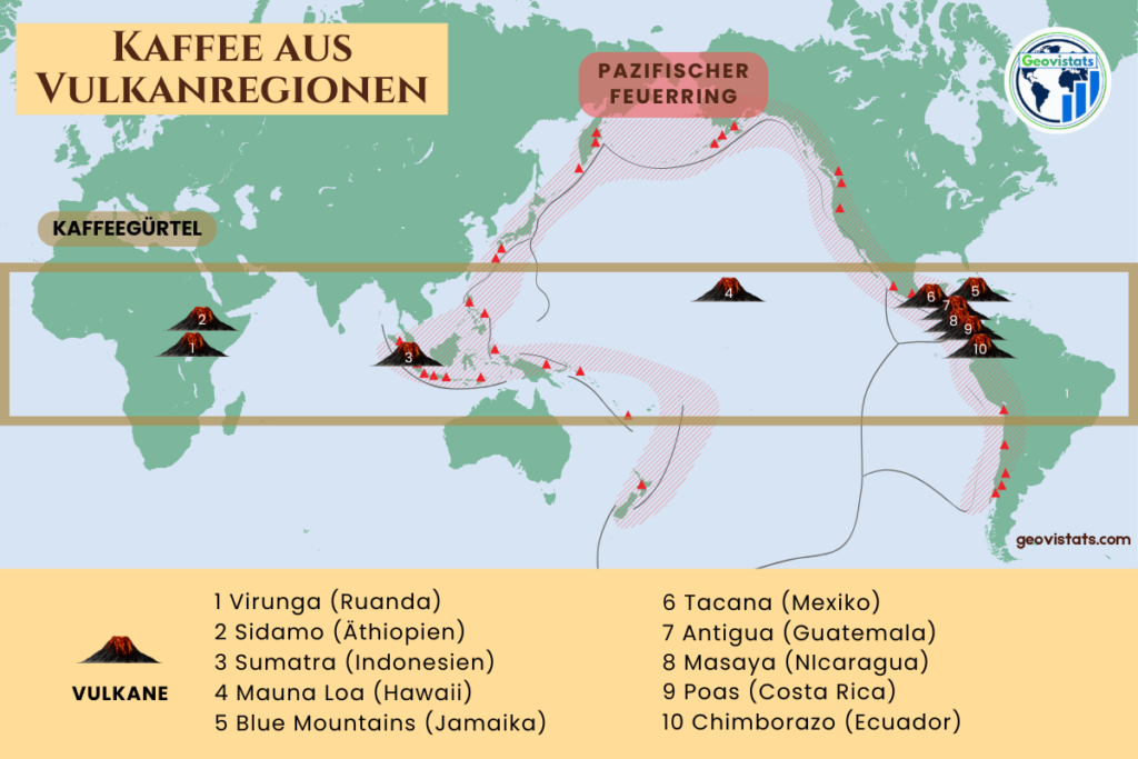 Weltkarte mit dem Pazifik im Mittelpunkt, markiert mit 10 wichtigen Kaffee-Anbaugebieten in Vulkanregionen, Kaffeegürtel und pazifischem Feuerring.