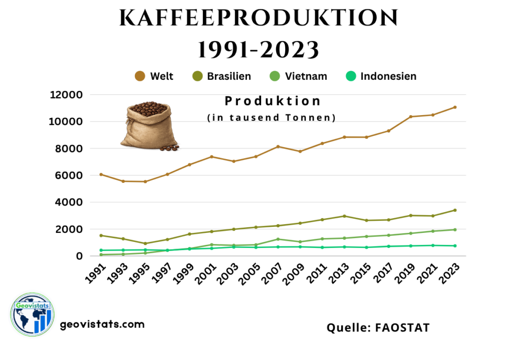 Liniendiagramm zur weltweiten Kaffeeproduktion 1991–2023 mit Brasilien, Vietnam und Indonesien im Vergleich