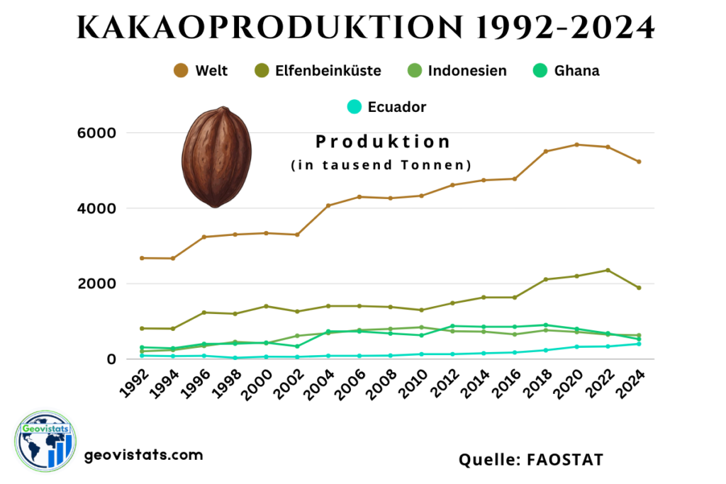 Entwicklung der weltweiten Kakaoproduktion von 1992 bis 2024 mit Produktionsmengen für Welt, Elfenbeinküste, Ghana, Indonesien und Ecuador.