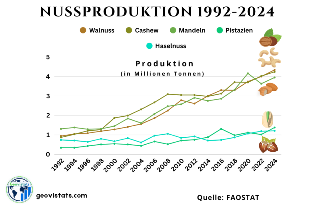 Zeitreihe der weltweiten Produktion von Walnüssen, Cashews, Mandeln, Pistazien und Haselnüssen von 1992 bis 2024 in Millionen Tonnen.