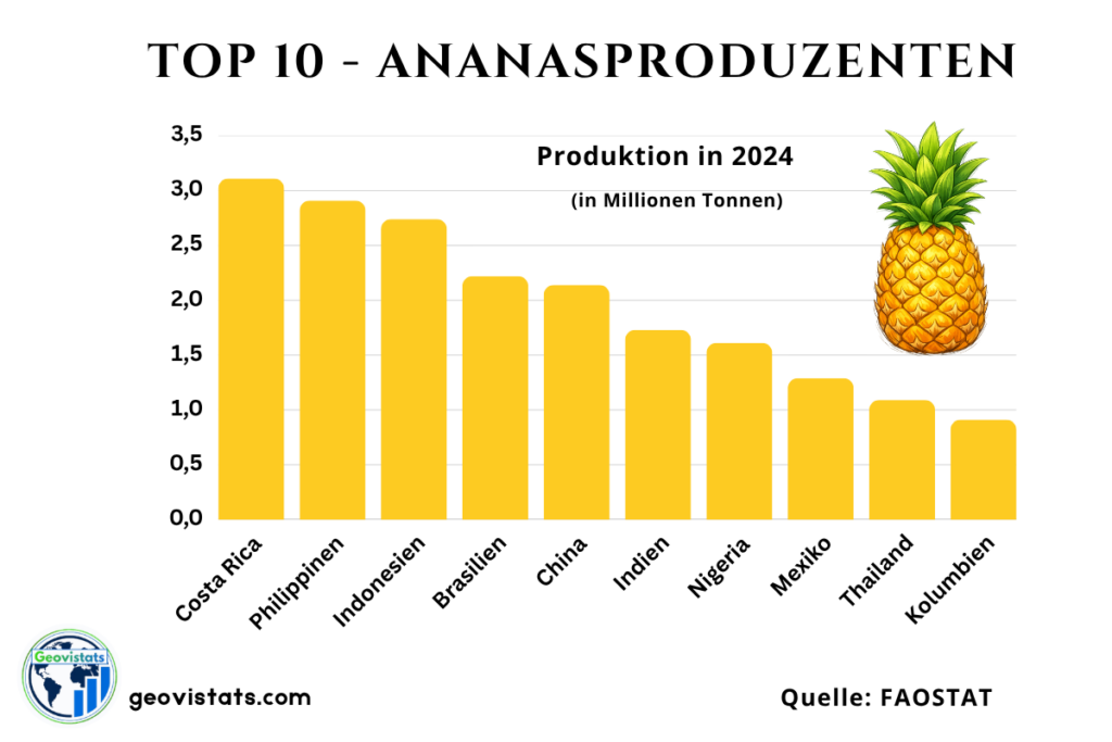 Top 10 Ananasproduzenten weltweit nach Produktionsmenge in Tausend Tonnen