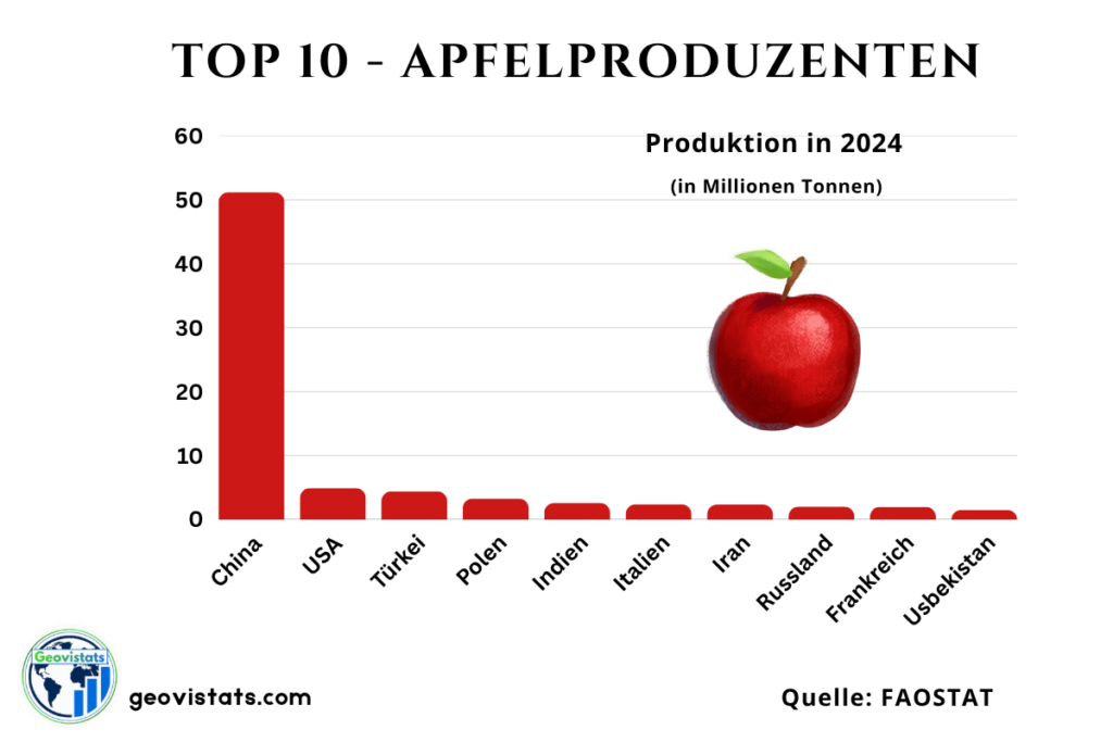 Grafik der zehn größten Apfelproduzenten weltweit mit Produktionsmengen in Millionen Tonnen, angeführt von China, gefolgt von den USA, der Türkei und Polen.