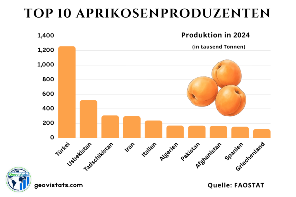 Top 10 Aprikosenproduzenten nach Produktionsmenge in tausend Tonnen