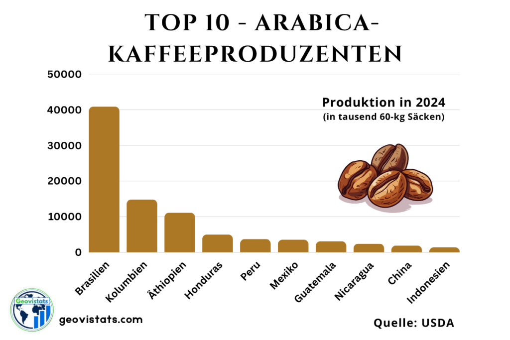 Infografik der Top 10 Arabica-Kaffeeproduzenten weltweit, mit Produktionsmengen und wichtigen Anbaugebieten für Arabica-Kaffee.