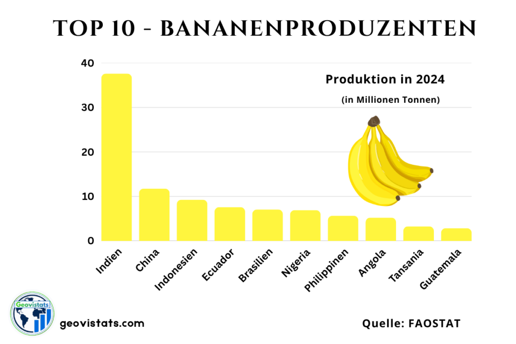 Top 10 Bananenproduzenten weltweit nach Produktionsmenge