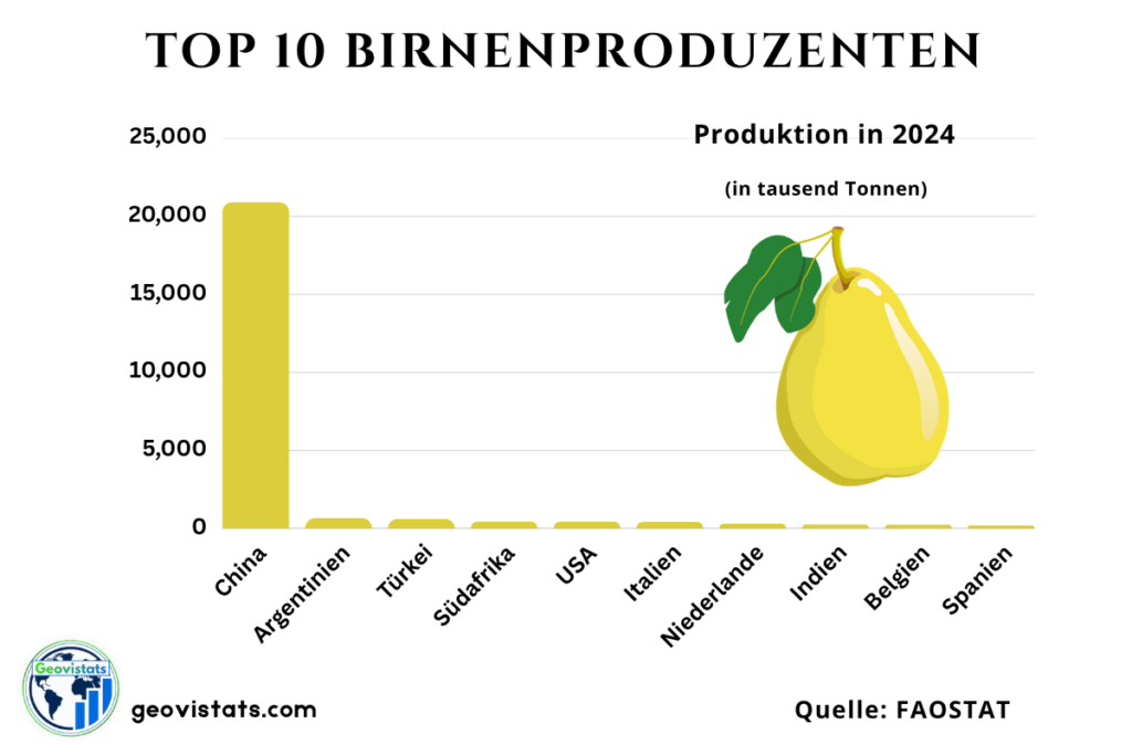 Top 10 Birnenproduzenten weltweit mit China, Argentinien, Türkei, Südafrika, USA, Italien, Niederlande, Indien, Belgien und Spanien.