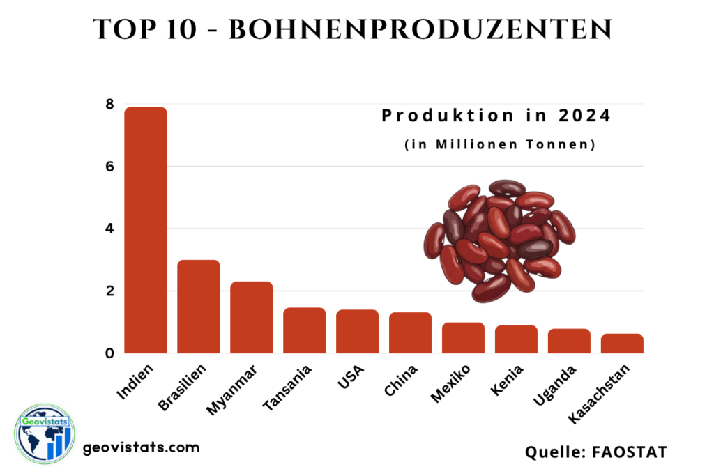 Top 10 Bohnenproduzenten und ihre Produktionsmengen.