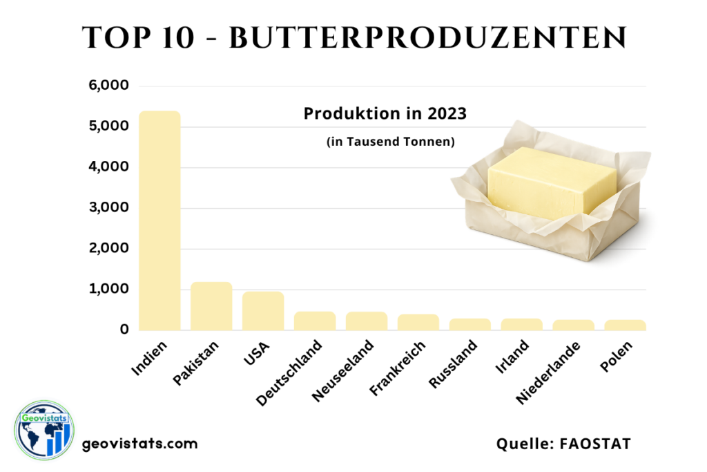 Top 10 Butterproduzenten weltweit mit Ländern und Produktionsmengen