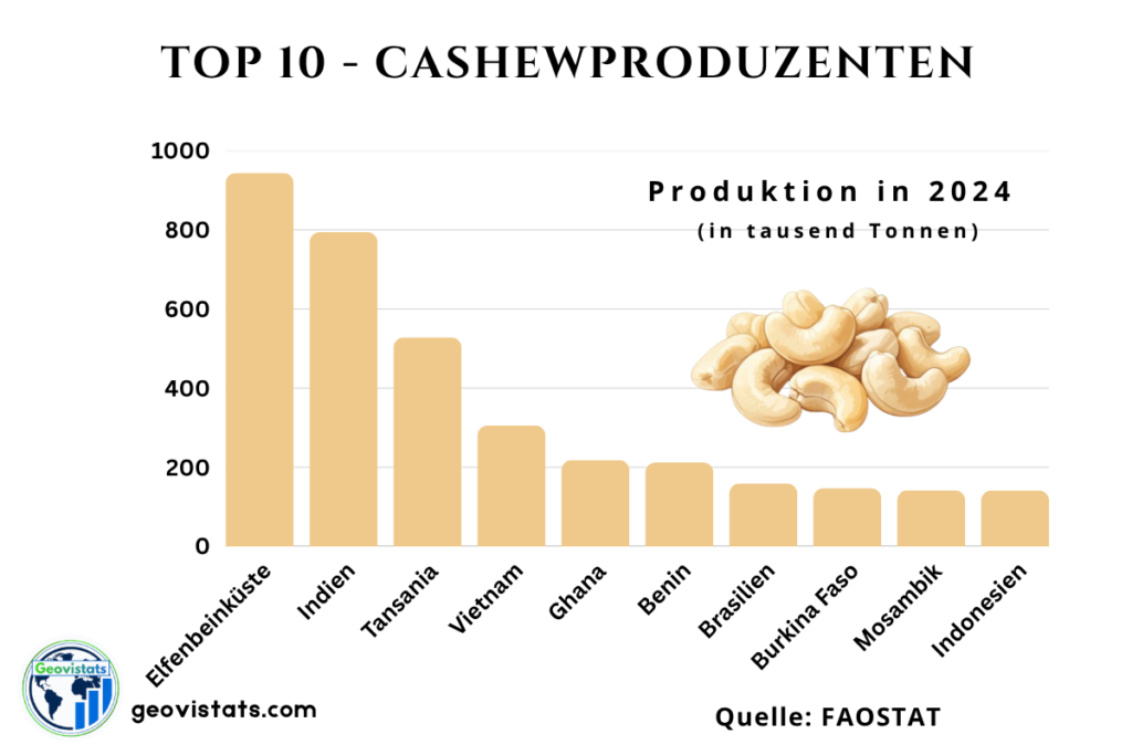 Grafik der Top 10 Cashewproduzenten weltweit – mit Elfenbeinküste, Indien und Tansania als führende Länder