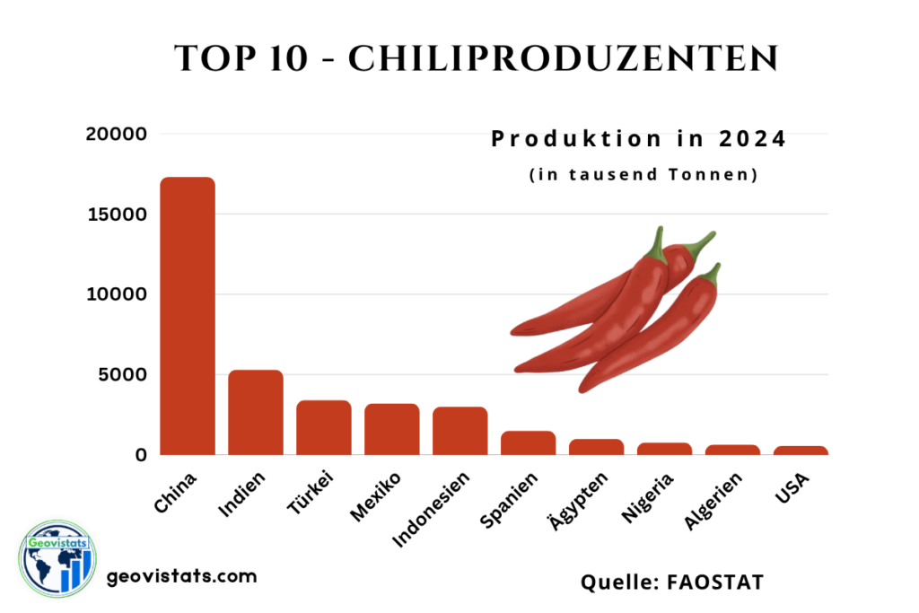 Grafik der Top 10 Chiliproduzenten weltweit mit Produktionsmengen der führenden Länder wie China, Indien und Türkei.