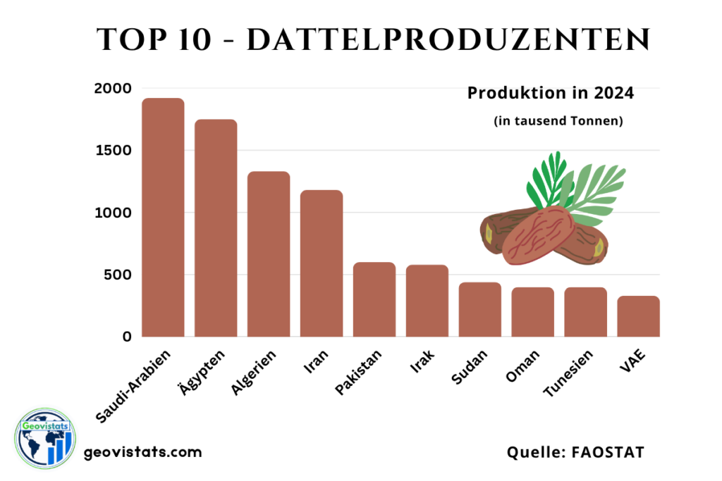Top 10 Dattelproduzenten weltweit nach Produktionsmenge in Tausend Tonnen, angeführt von Saudi-Arabien, Ägypten und Algerien.