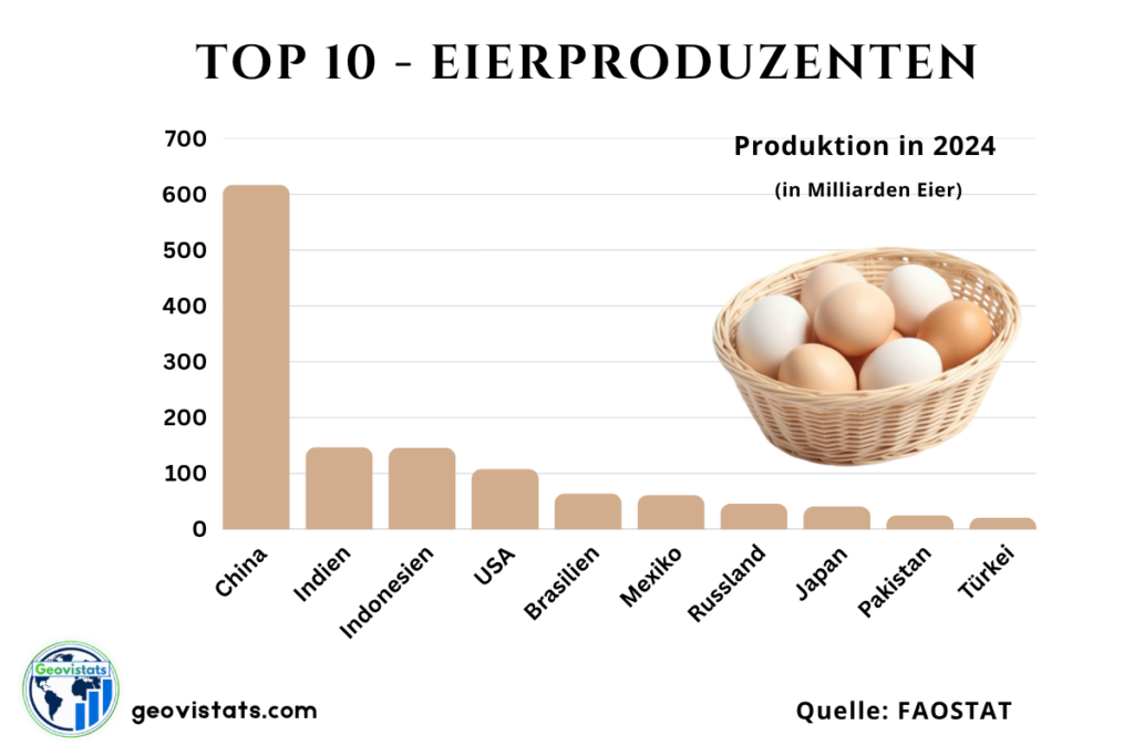 Infografik: Die 10 größten Eierproduzenten weltweit nach Eierproduktion