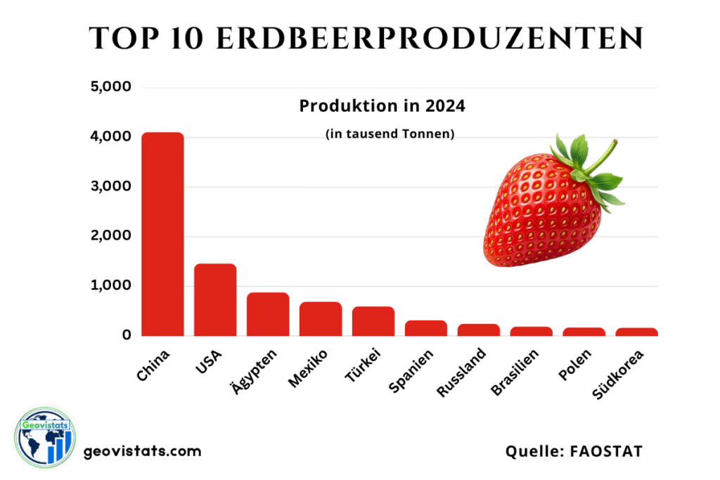 Top 10 Erdbeerproduzenten weltweit nach Produktionsmenge
