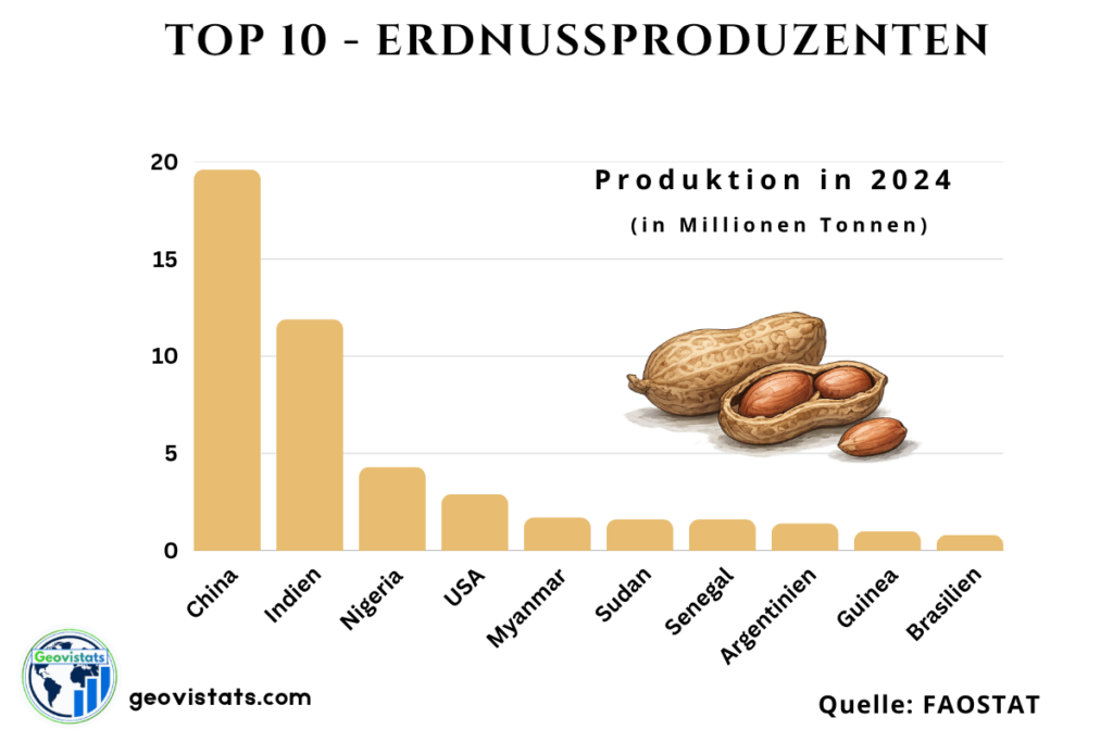 Top 10 Erdnussproduzenten weltweit mit Produktionsmengen