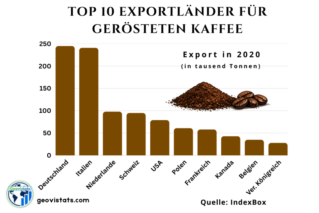 Top 10 Exportländer für gerösteten Kaffee nach Volumen – Balkendiagramm der weltweit führenden Rösterländer