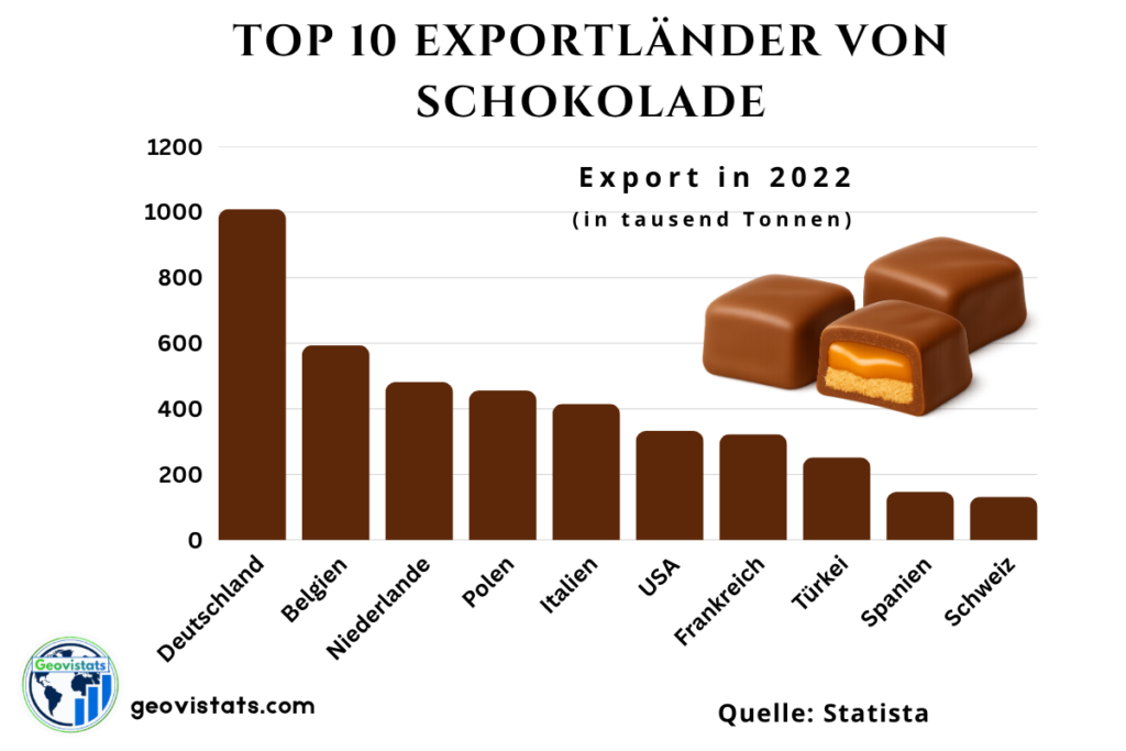Grafik der Top 10 Schokoladenexportländer 2022 mit Exportmengen in tausend Tonnen, darunter Deutschland, Belgien, Niederlande, Polen, Italien, USA, Frankreich, Türkei, Spanien und Schweiz.