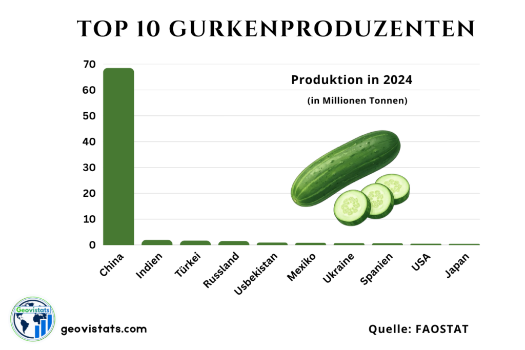 Top 10 Gurkenproduzenten weltweit nach Produktionsmenge in Millionen Tonnen