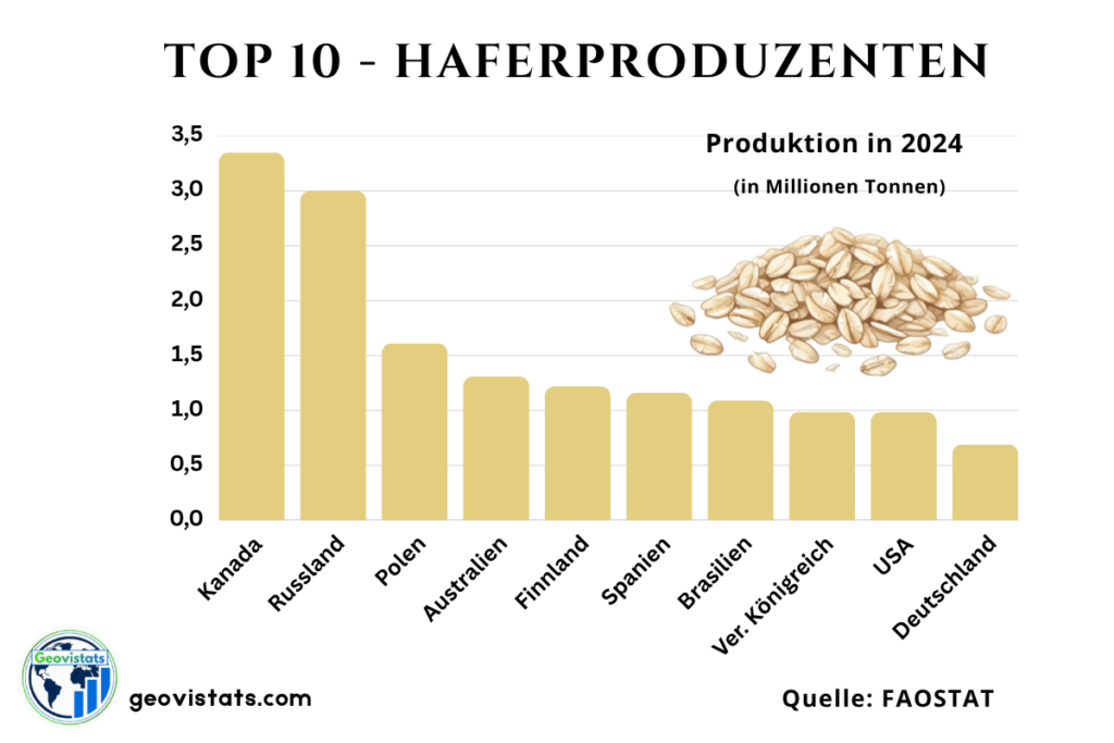 Top 10 Haferproduzenten weltweit mit Produktionsmengen in Millionen Tonnen