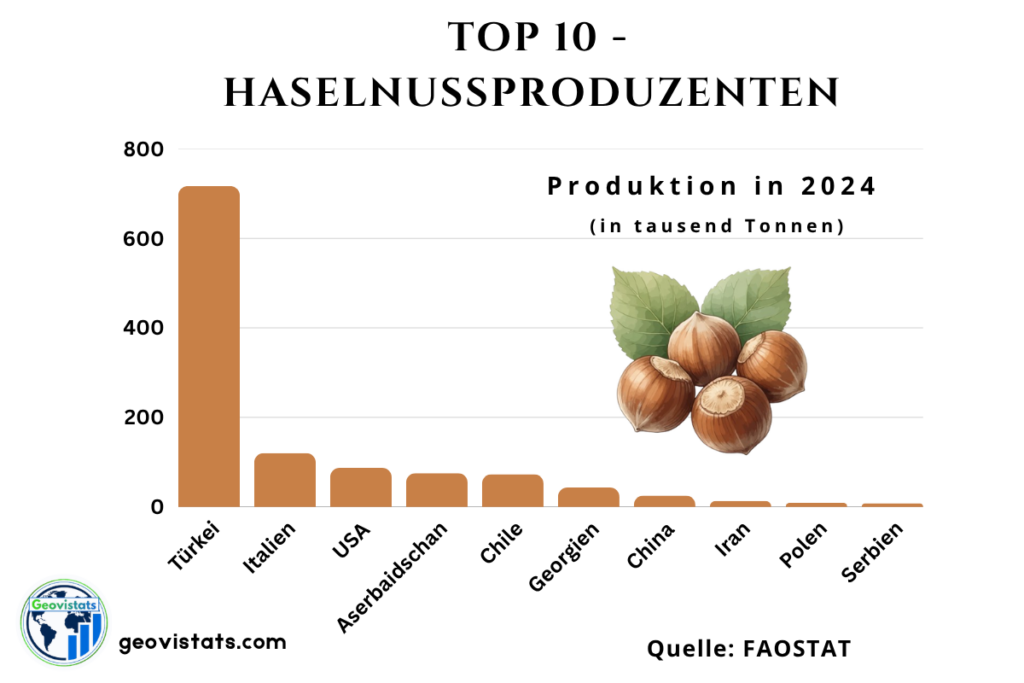 Top 10 Haselnussproduzenten weltweit nach Produktionsmenge