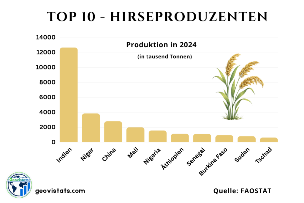 Top 10 Hirseproduzenten weltweit mit Produktionsmengen in Tausend Tonnen, angeführt von Indien, Niger und China.