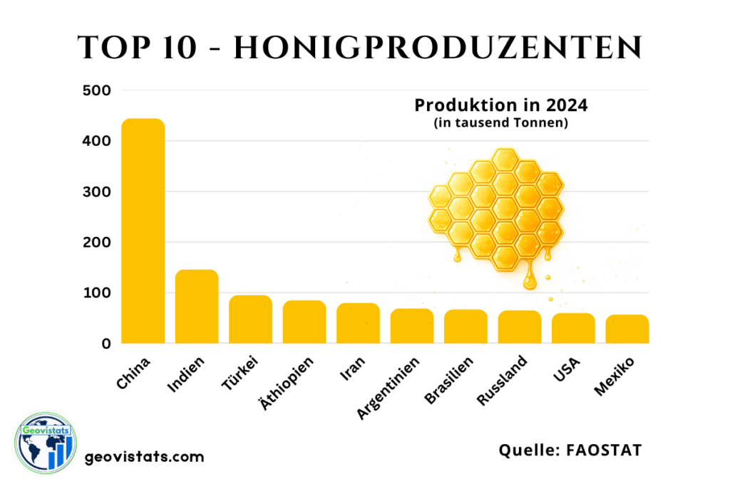 Grafik der Top 10 Honigproduzenten weltweit.