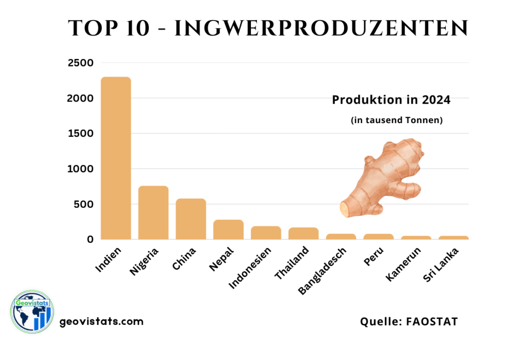 Grafik der Top 10 Ingwerproduzenten weltweit mit Indien, Nigeria und China an der Spitze sowie Produktionsmengen in Tausend Tonnen.
