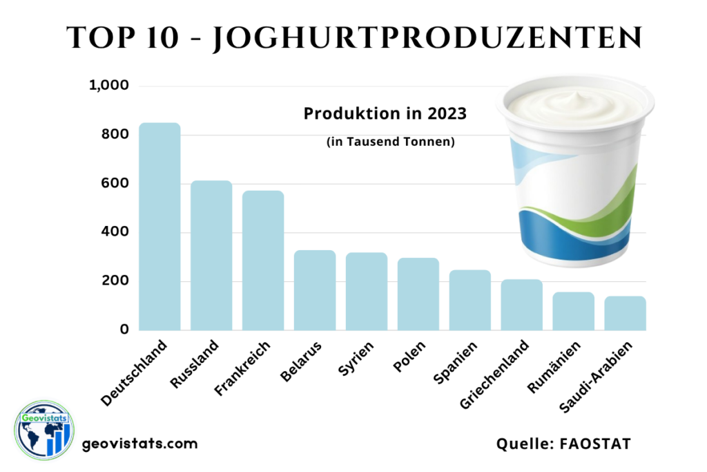Top 10 Joghurtproduzenten weltweit nach Produktionsmenge
