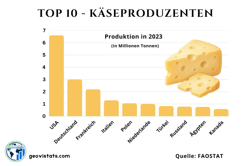 Top 10 Käseproduzenten weltweit nach Produktionsmenge in Millionen Tonnen (USA, Deutschland, Frankreich an der Spitze)