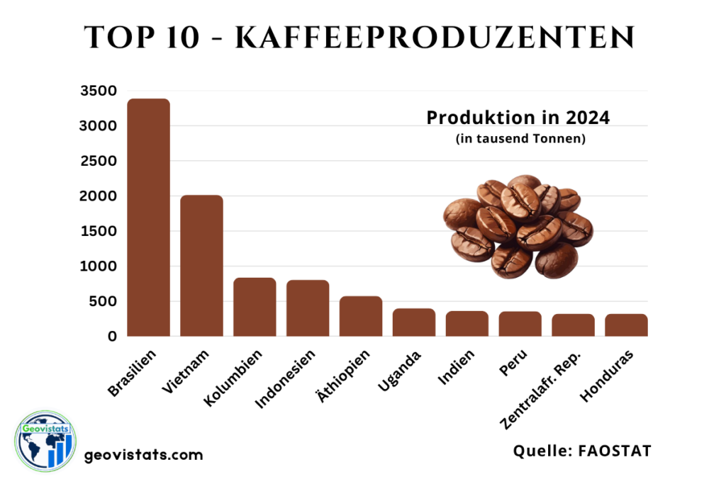 Grafik zeigt die Top 10 Kaffeeproduzenten der Welt nach Produktionsmenge.