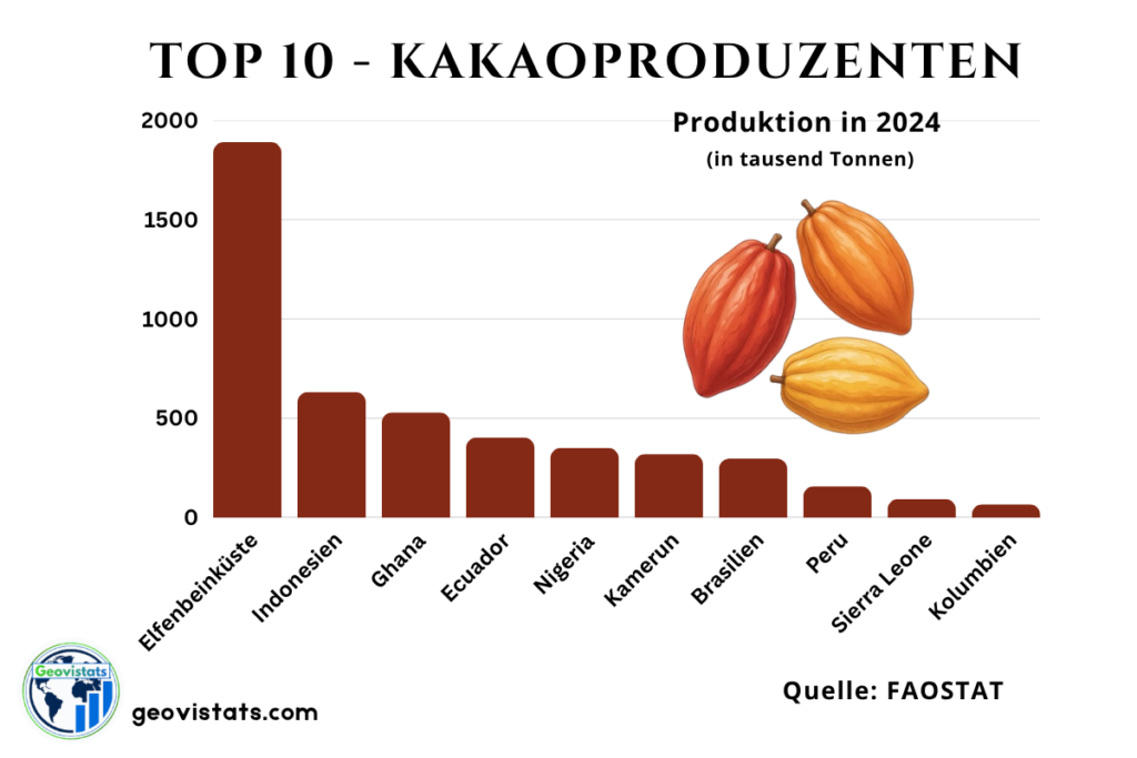 Grafik zeigt die Top 10 Kakaoproduzenten der Welt.