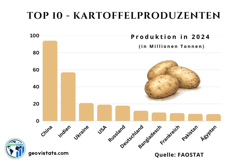 Top 10 Kartoffelproduzenten der Welt mit Produktionsmengen: China, Indien, Ukraine, USA, Russland, Deutschland, Bangladesch, Frankreich, Pakistan und Ägypten.