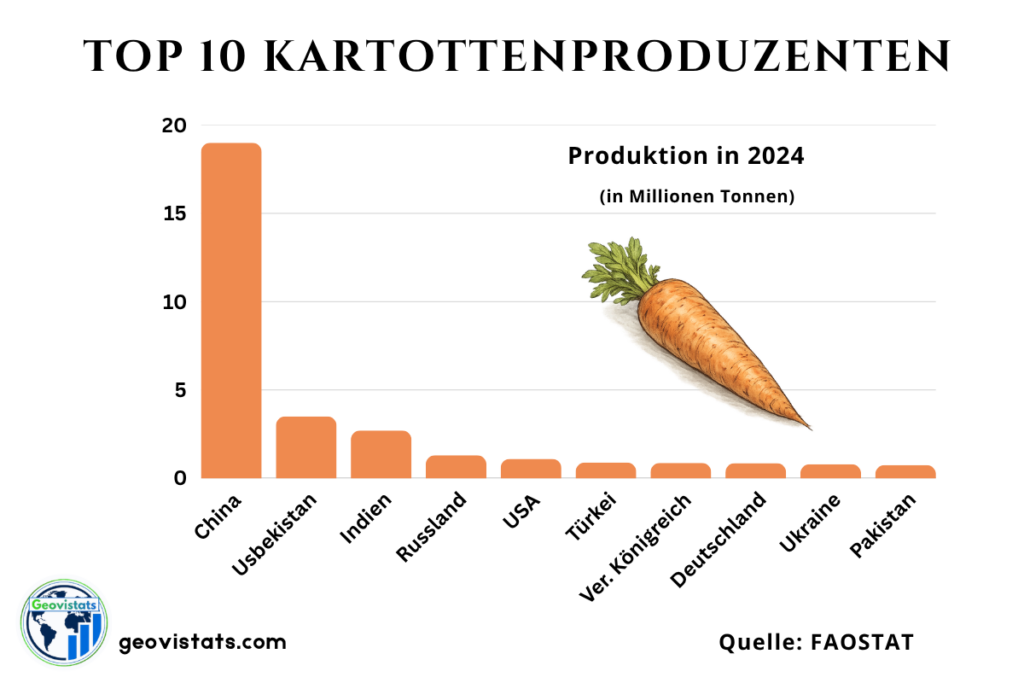 Top 10 Karottenproduzenten weltweit, inklusive Rüben – China, Usbekistan, Indien, Russland, USA, Türkei, Vereinigtes Königreich, Deutschland, Ukraine, Pakistan.
