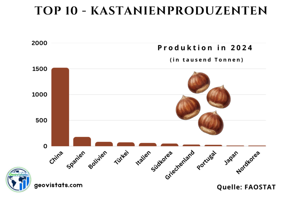 Top 10 Kastanienproduzenten nach Produktionsmenge in Tausend Tonnen