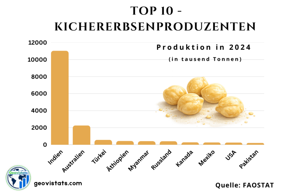Grafik der Top 10 Kichererbsenproduzenten weltweit mit Indien, Australien und der Türkei an der Spitze.