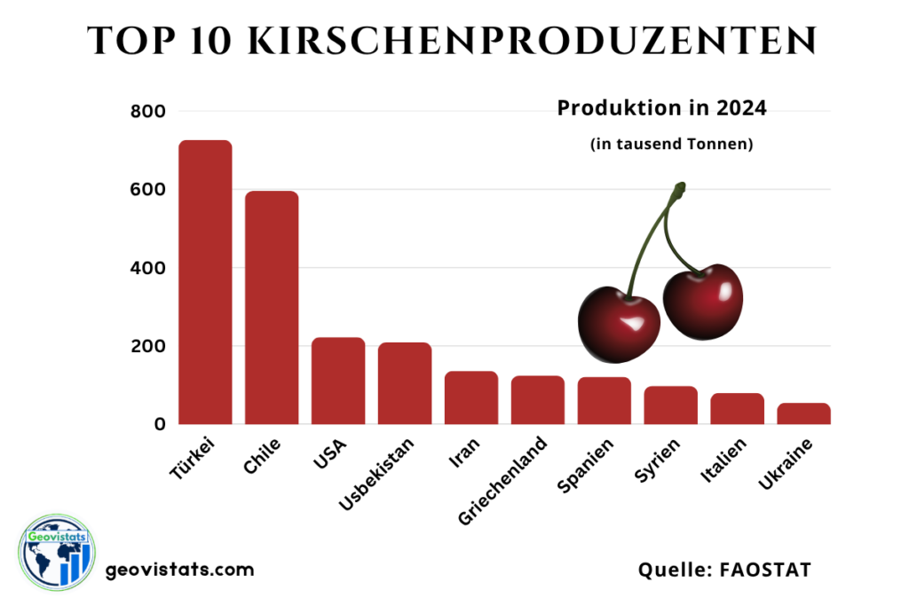 Top 10 Kirschenproduzenten weltweit nach Produktionsmenge in Tausend Tonnen mit Türkei, Chile und USA an der Spitze
