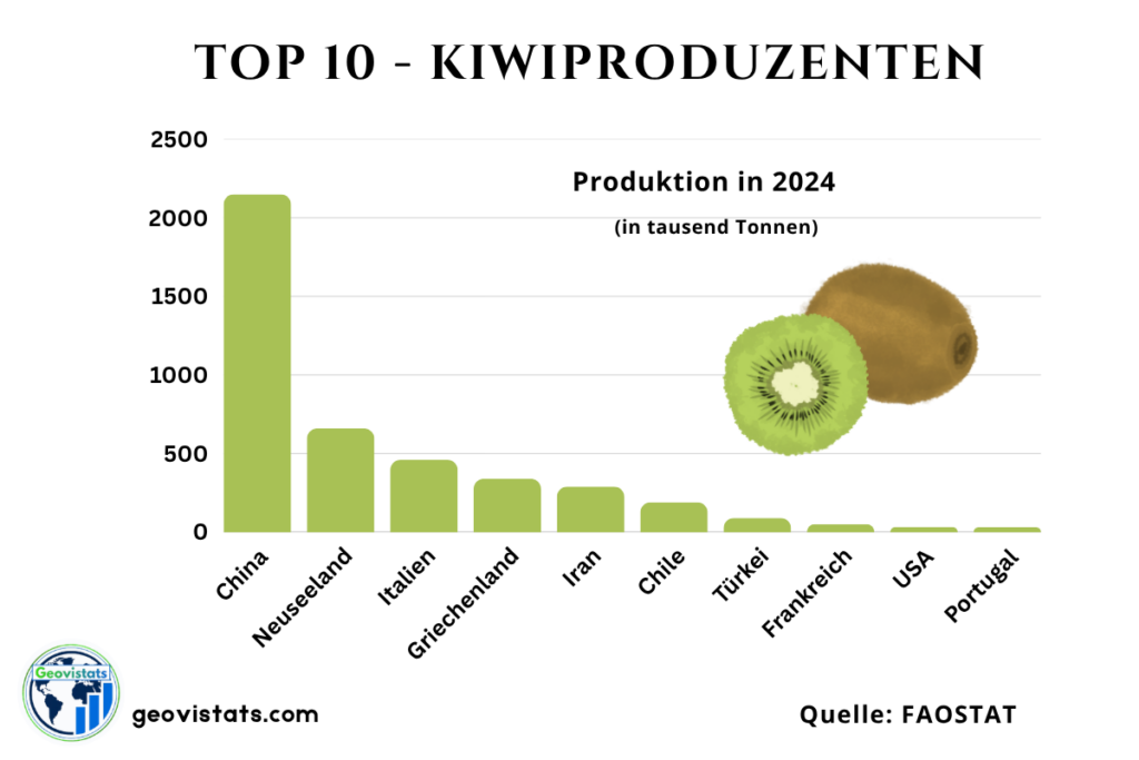 Top 10 Kiwiproduzenten weltweit mit Produktionsmengen in Tausend Tonnen.