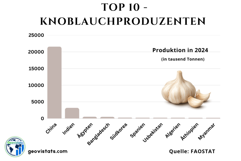 Diagramm der Top 10 Knoblauchproduzenten weltweit mit Produktionsmengen in Tausend Tonnen.