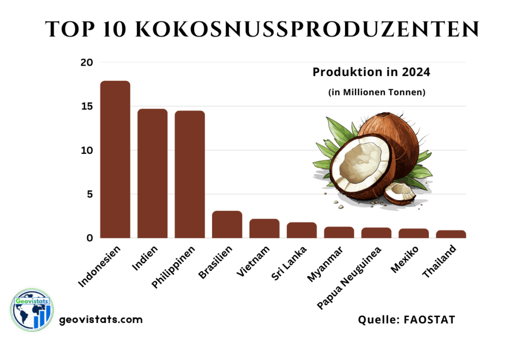 Top 10 Kokosnussproduzenten weltweit mit Produktionsmengen in Millionen Tonnen, angeführt von Indonesien, Indien und Philippinen