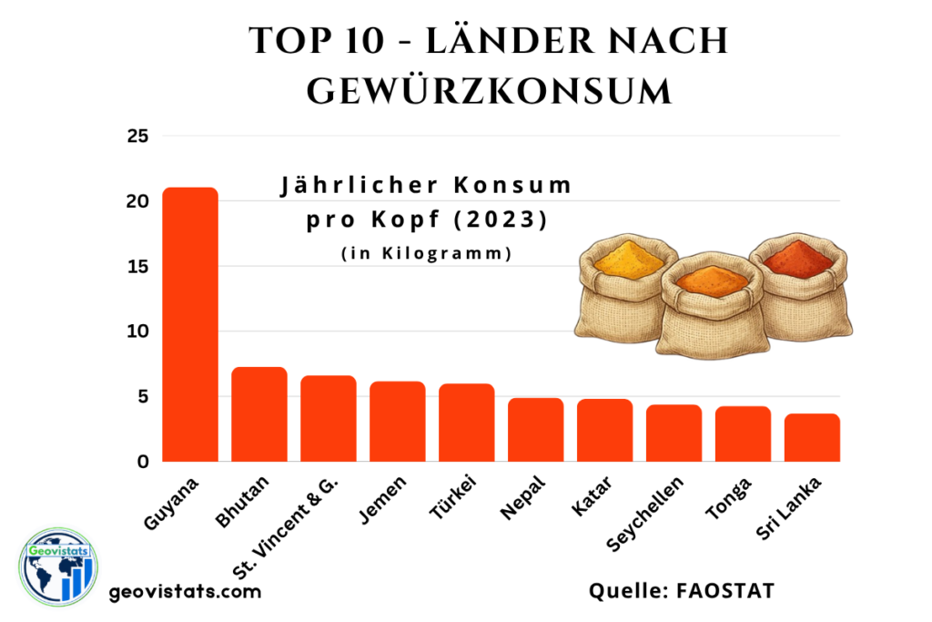 Top 10 Länder nach Gewürzkonsum pro Kopf mit Pro-Kopf-Menge in Kilogramm