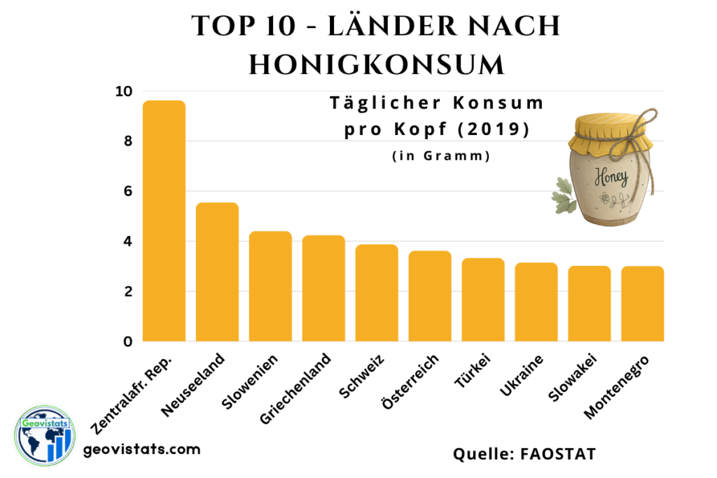Top 10 Länder nach täglichem Honigkonsum pro Kopf in Gramm, dargestellt als Säulendiagramm.