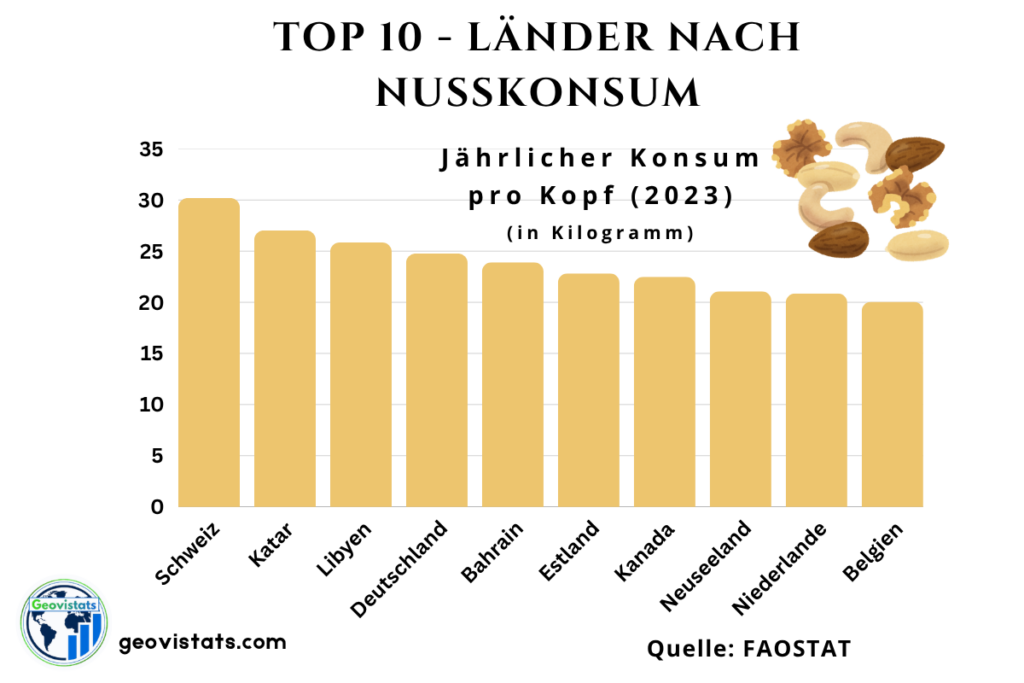 Top 10 Länder nach Nusskonsum pro Kopf in kg pro Jahr