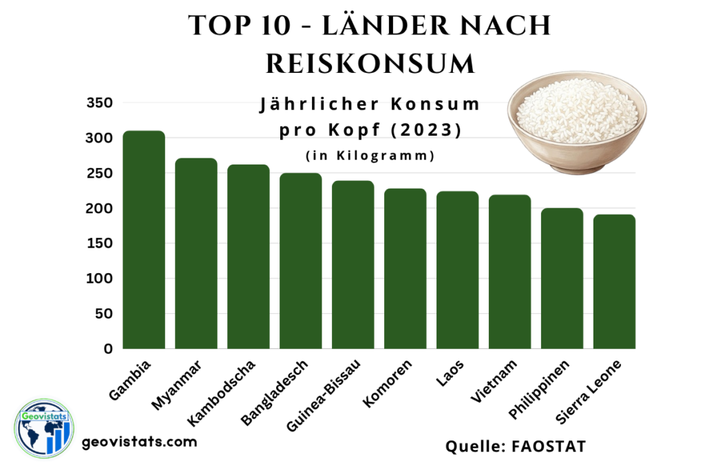 Top 10 Länder nach Reiskonsum pro Kopf weltweit in Kilogramm pro Jahr