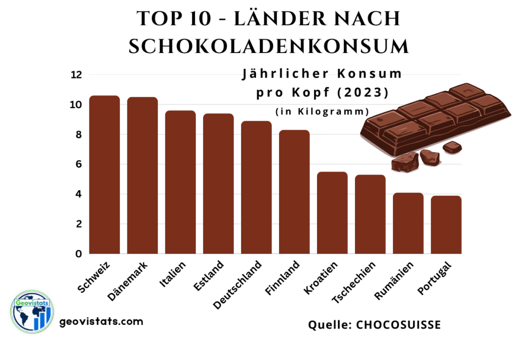 Grafik der Top 10 Länder nach Schokoladenkonsum pro Kopf – aktuelle Statistik