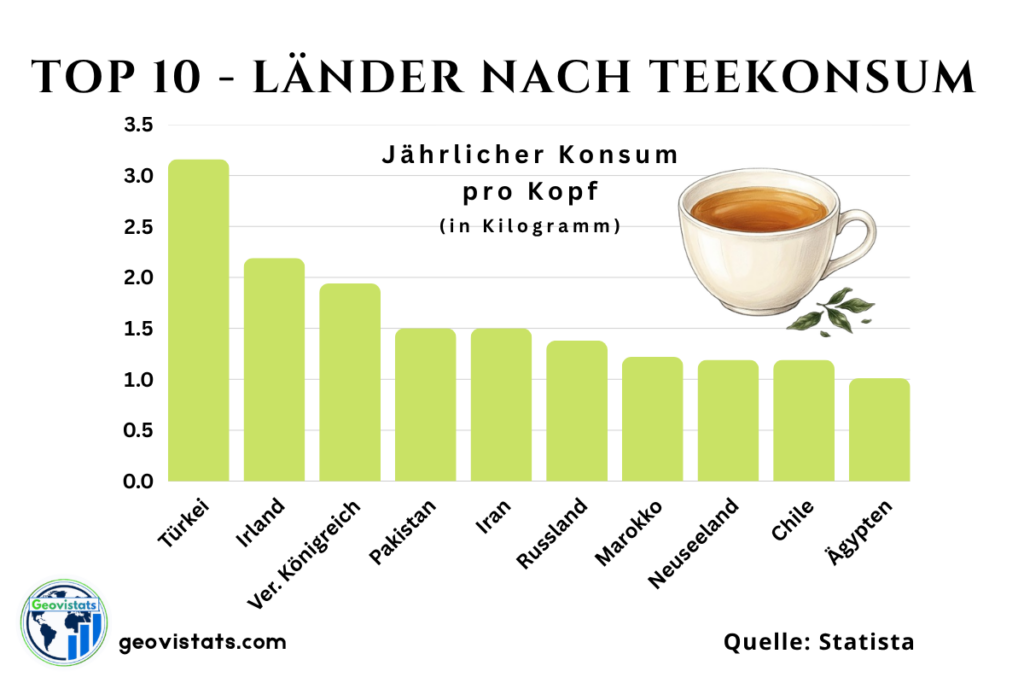 Top 10 Länder im Tee Konsum weltweit - Länder mit dem höchsten Tee Konsum pro Kopf