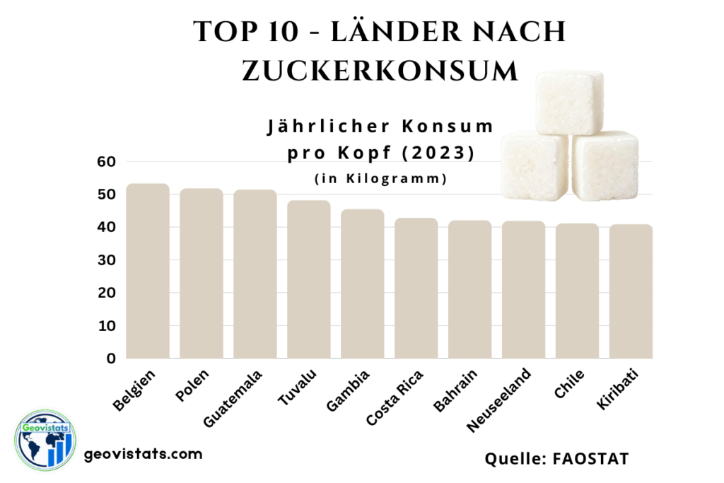 Top-10-Grafik der Länder mit dem höchsten Zuckerkonsum pro Kopf weltweit, dargestellt als Balkendiagramm mit Belgien an erster Stelle, gefolgt von Polen, Guatemala, Tuvalu, Gambia, Costa Rica, Bahrain, Neuseeland, Chile und Kiribati.