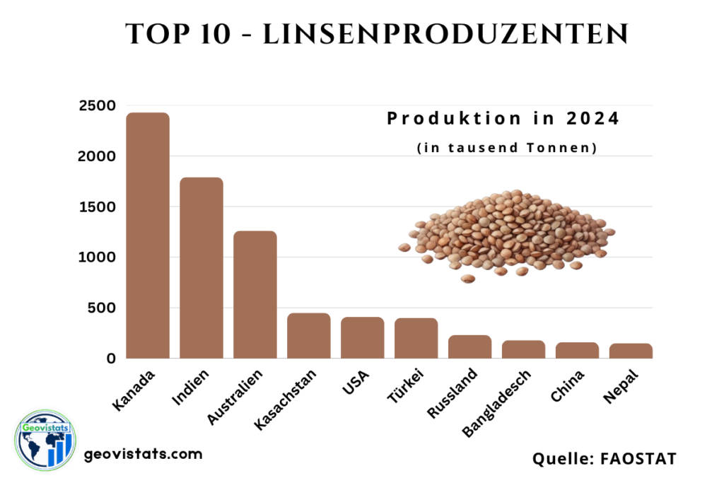 Weltkarte der Top 10 Linsenproduzenten mit Produktionsmengen der führenden Erzeugerländer.