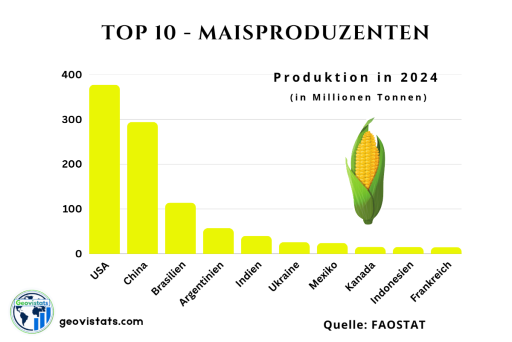 Top 10 Maisproduzenten der Welt: Grafik mit den größten Anbauländern und ihren jährlichen Produktionsmengen.