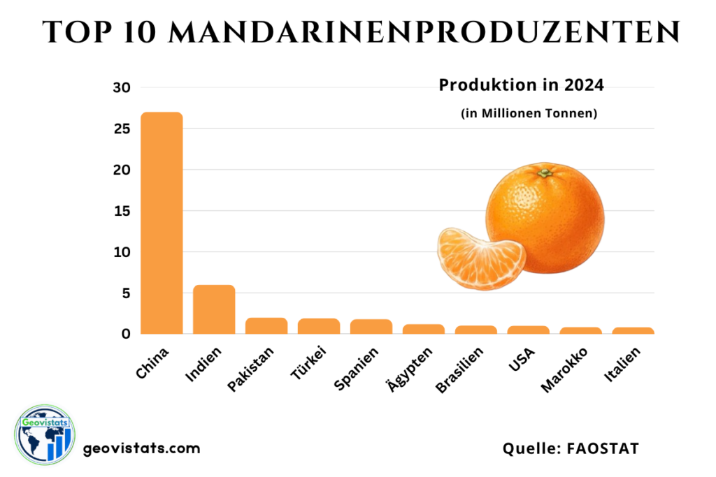Top 10 Mandarinenproduzenten weltweit mit Produktionsmengen in Millionen Tonnen: China, Indien, Pakistan, Türkei, Spanien und weitere Länder