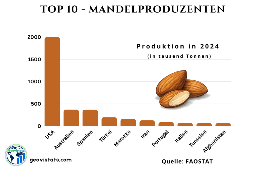 Infografik: Top 10 Mandelproduzenten weltweit mit Produktionsmengen in Tonnen – USA, Australien, Spanien, Türkei, Marokko und weitere.