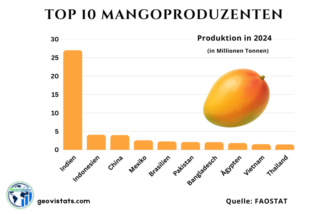 Top 10 Mangoproduzenten der Welt nach Produktionsmenge: Indien, Indonesien, China, Mexiko, Brasilien, Pakistan, Bangladesch, Ägypten, Vietnam und Thailand.